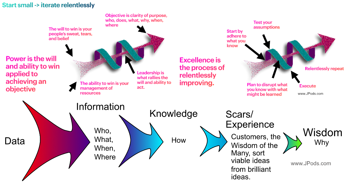 Start small, iterate relentlessly — Power, Leadership, Excellence, Data to Wisdom chain