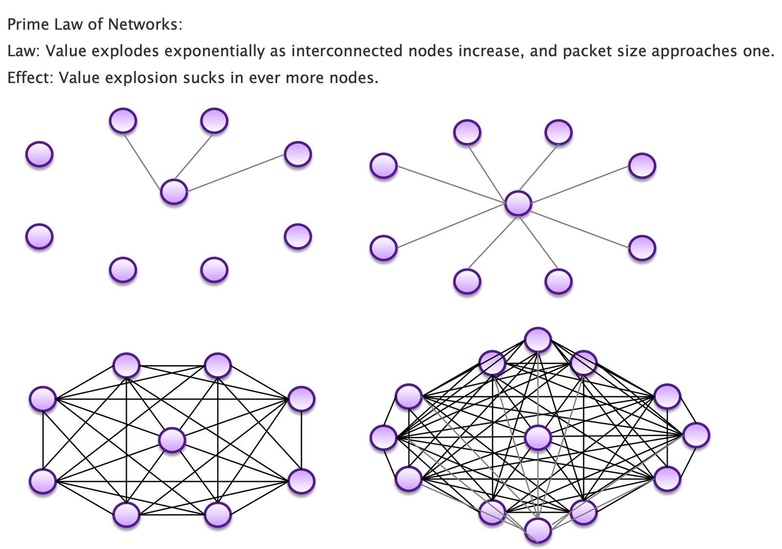 Network value explodes exponentially with membership — 7 nodes sparse, 7 nodes connected, 12 nodes, 16 nodes